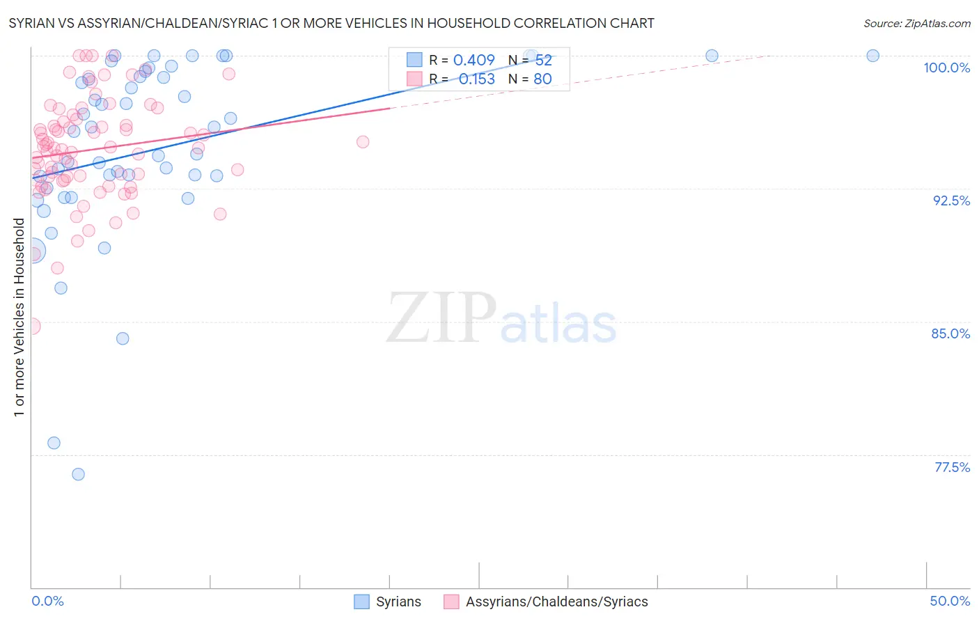 Syrian vs Assyrian/Chaldean/Syriac 1 or more Vehicles in Household