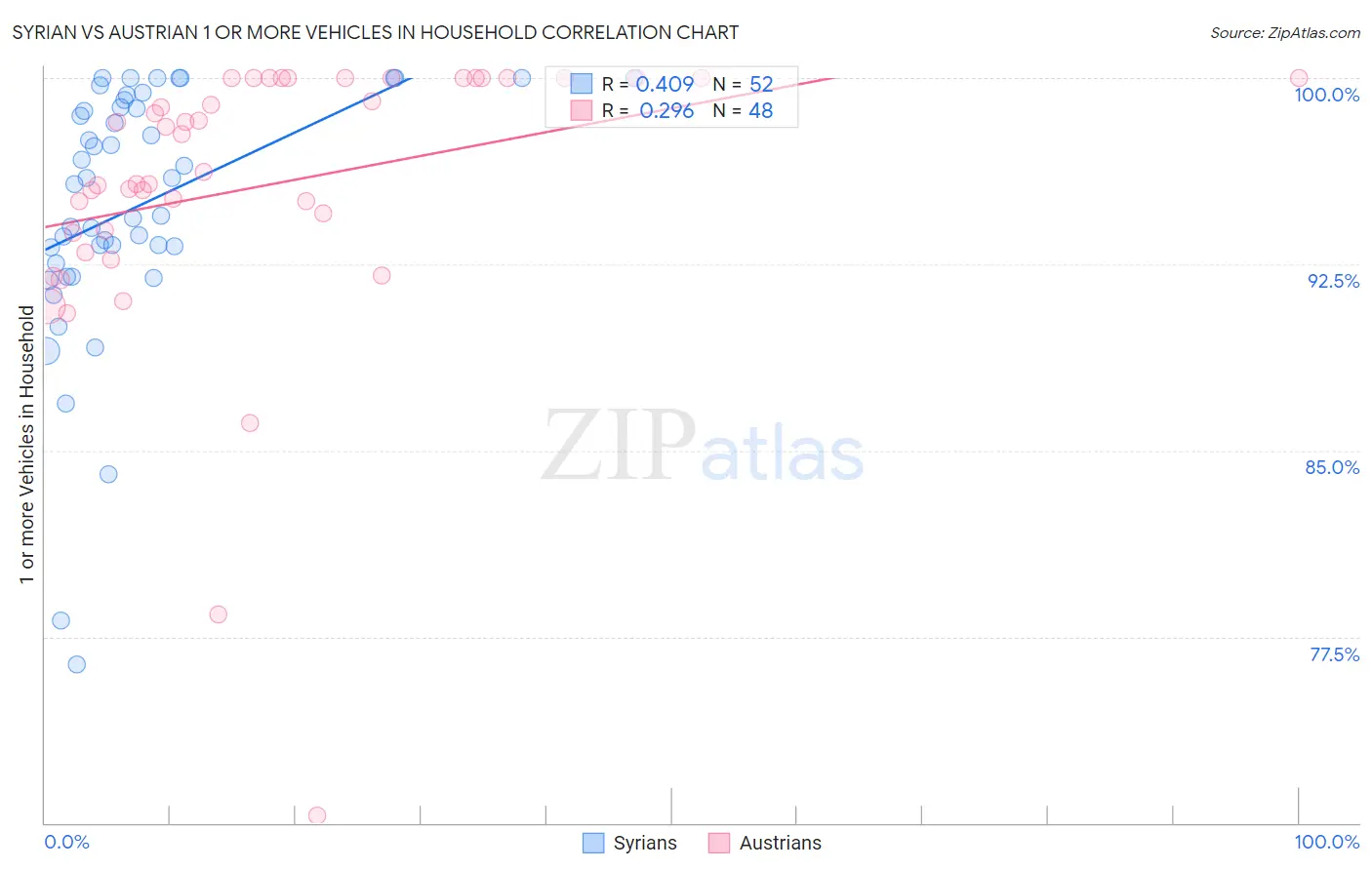 Syrian vs Austrian 1 or more Vehicles in Household