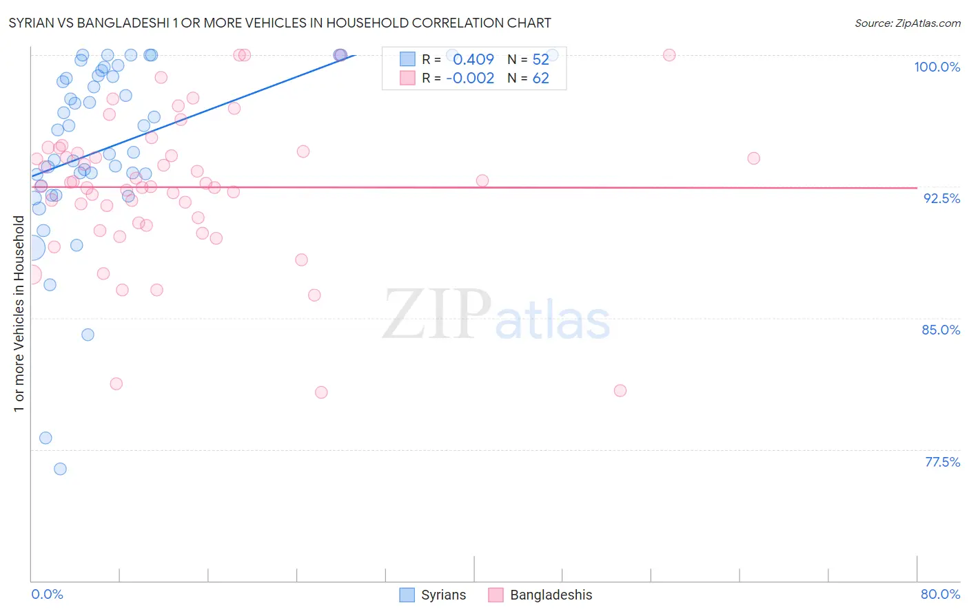 Syrian vs Bangladeshi 1 or more Vehicles in Household