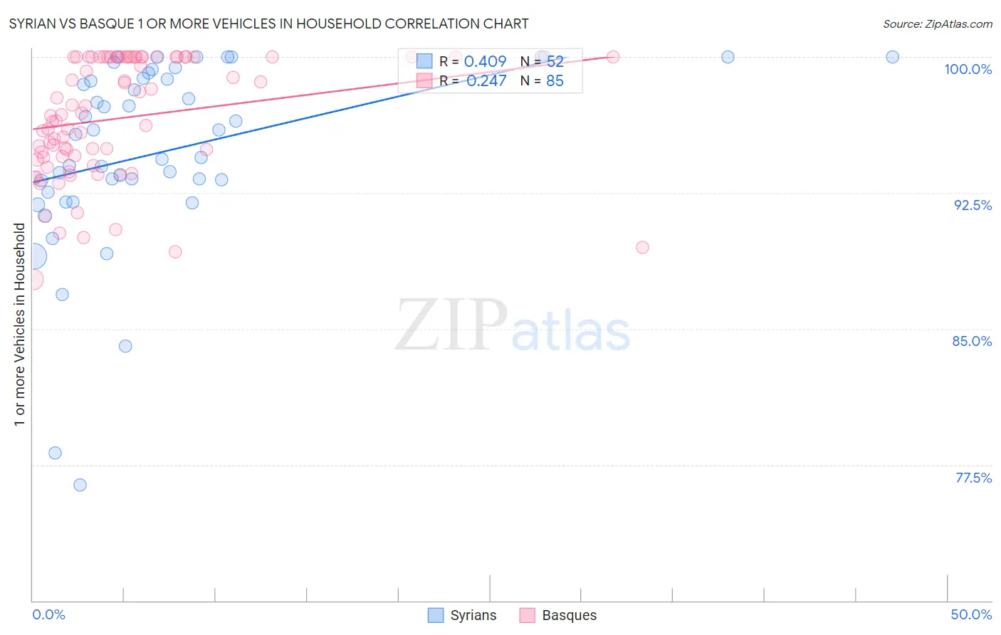 Syrian vs Basque 1 or more Vehicles in Household