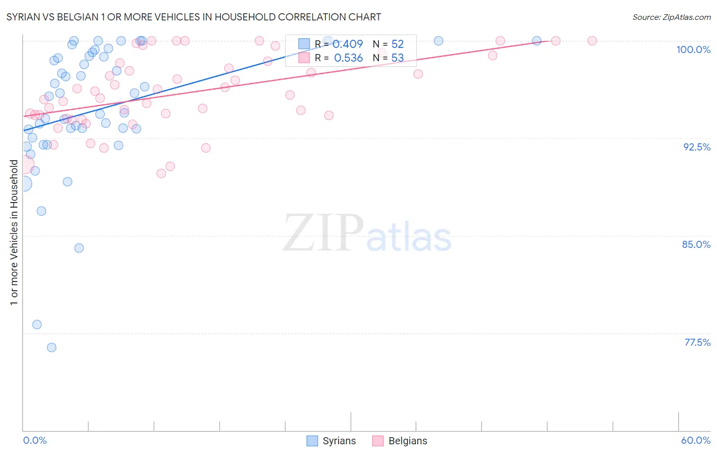 Syrian vs Belgian 1 or more Vehicles in Household