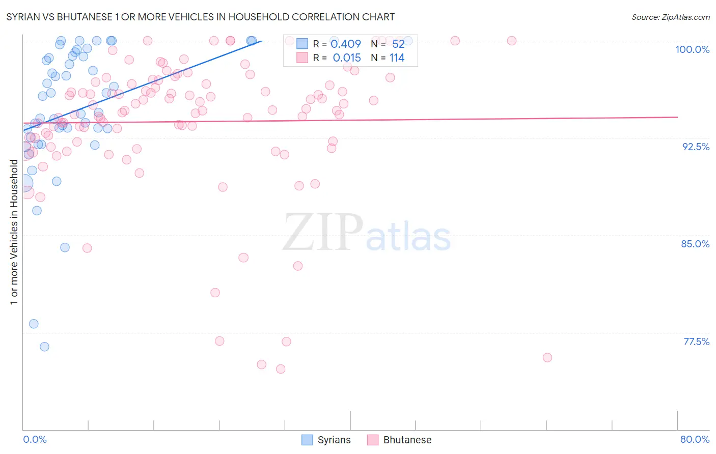 Syrian vs Bhutanese 1 or more Vehicles in Household