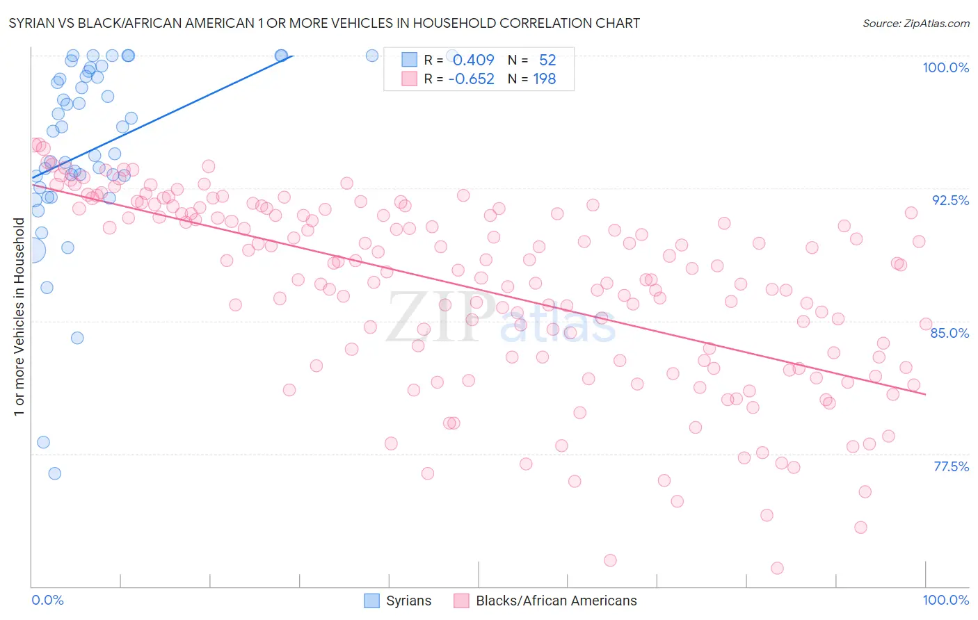 Syrian vs Black/African American 1 or more Vehicles in Household