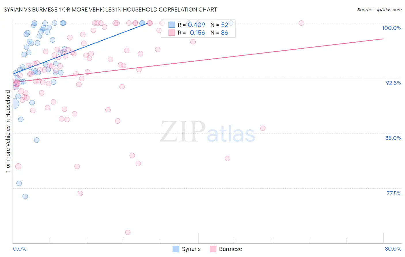 Syrian vs Burmese 1 or more Vehicles in Household