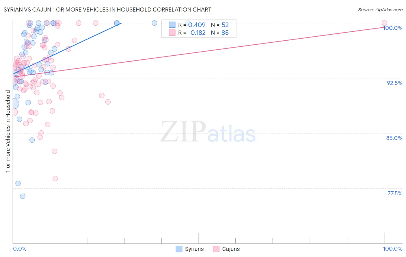 Syrian vs Cajun 1 or more Vehicles in Household