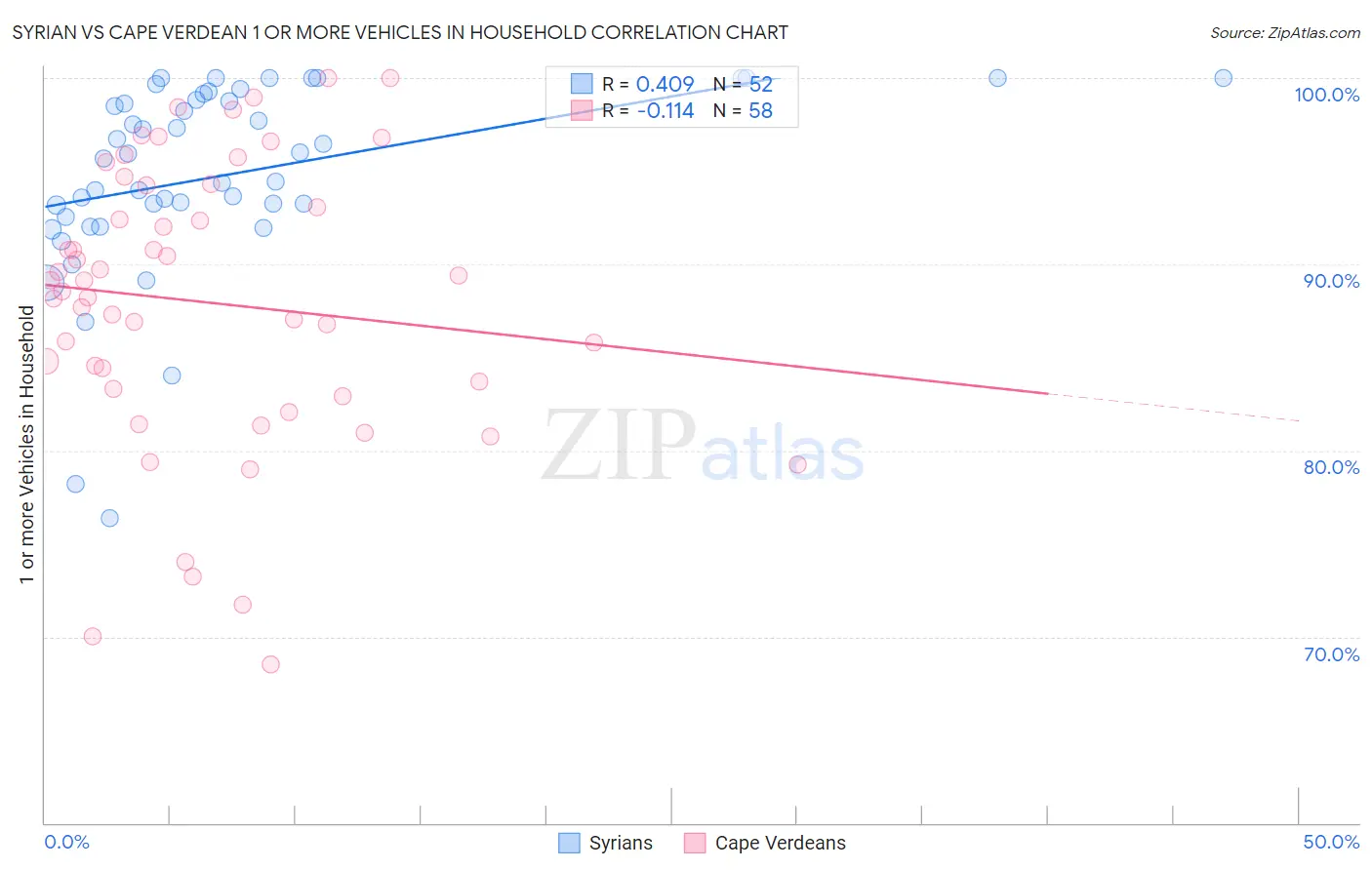 Syrian vs Cape Verdean 1 or more Vehicles in Household