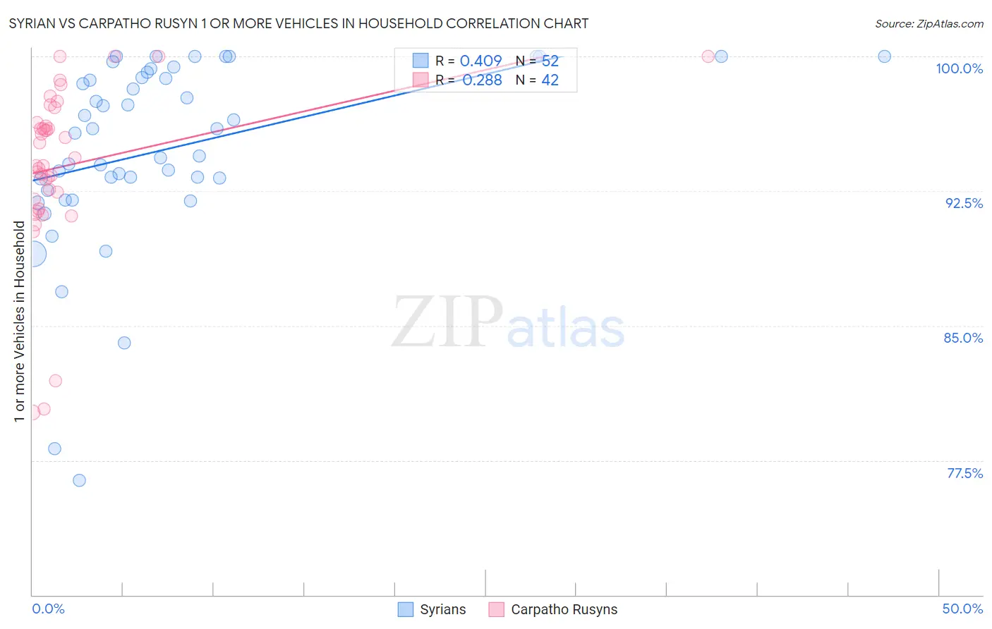 Syrian vs Carpatho Rusyn 1 or more Vehicles in Household