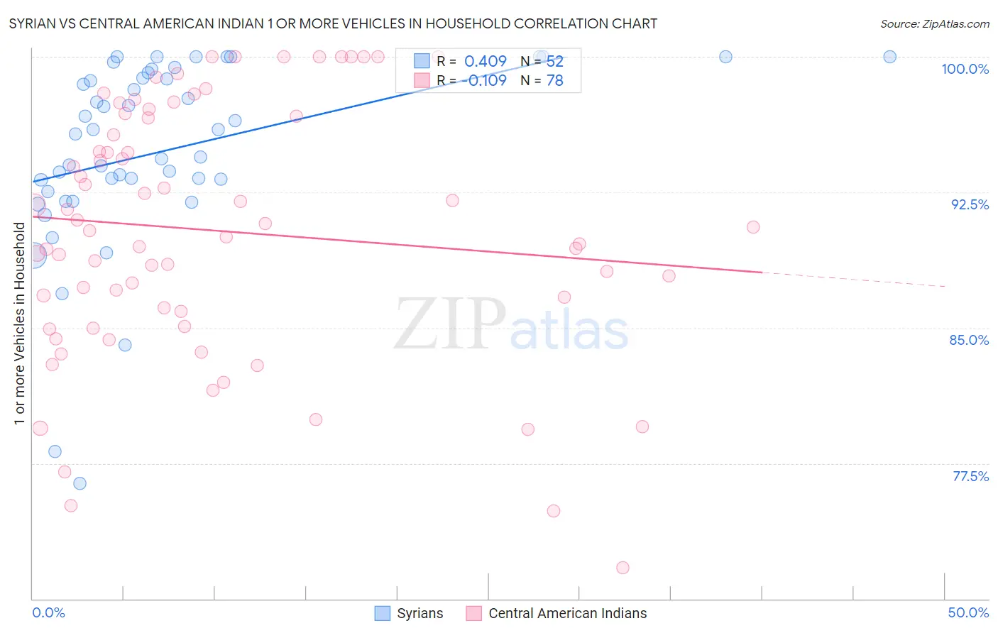 Syrian vs Central American Indian 1 or more Vehicles in Household