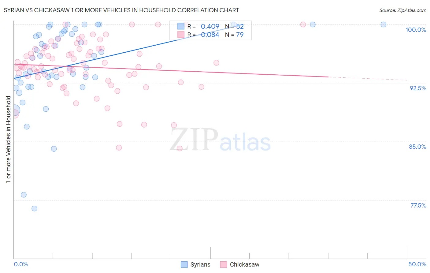 Syrian vs Chickasaw 1 or more Vehicles in Household