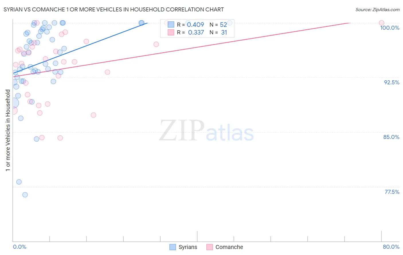 Syrian vs Comanche 1 or more Vehicles in Household