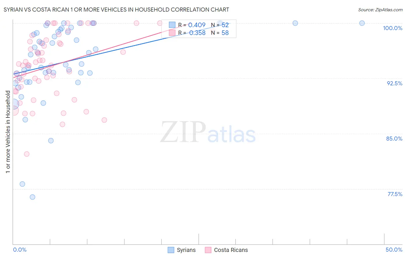 Syrian vs Costa Rican 1 or more Vehicles in Household