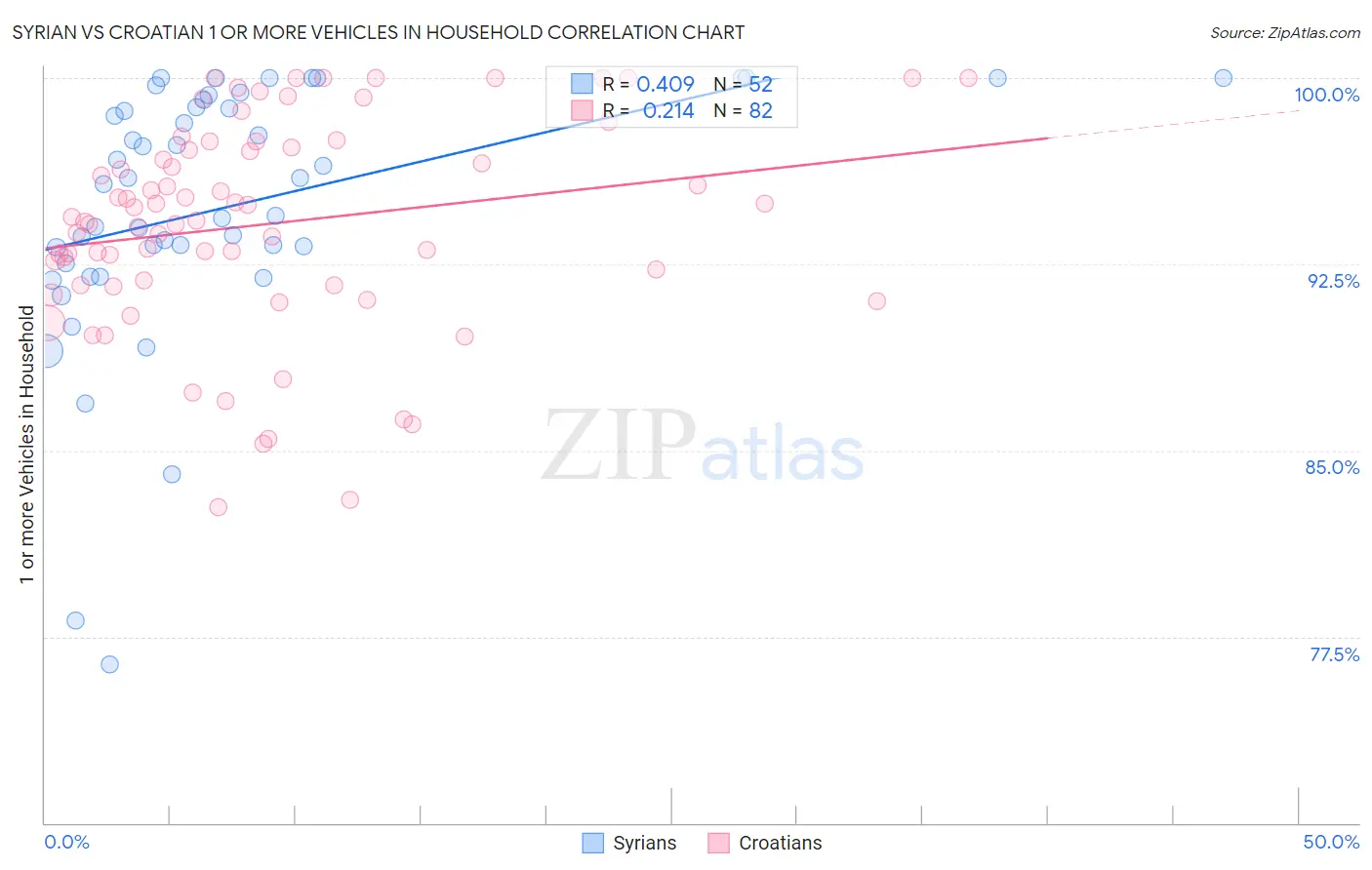 Syrian vs Croatian 1 or more Vehicles in Household