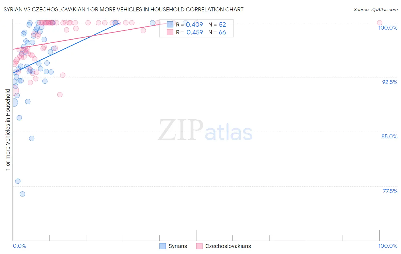 Syrian vs Czechoslovakian 1 or more Vehicles in Household