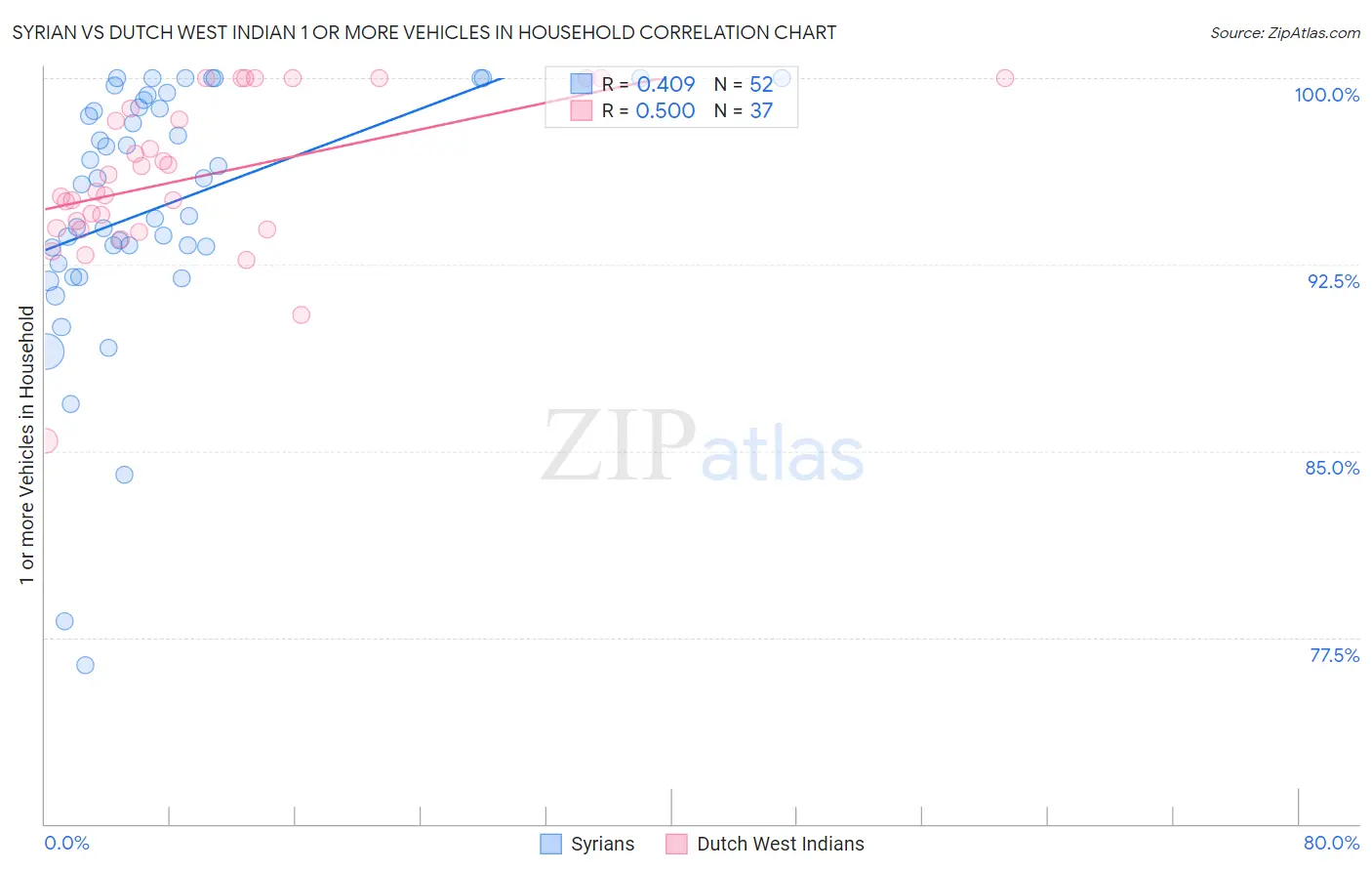 Syrian vs Dutch West Indian 1 or more Vehicles in Household