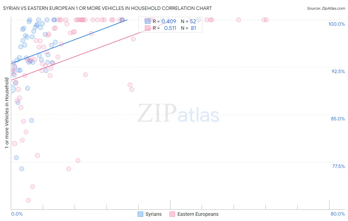 Syrian vs Eastern European 1 or more Vehicles in Household