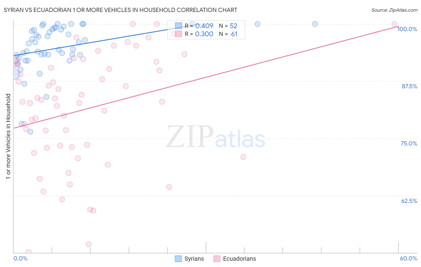 Syrian vs Ecuadorian 1 or more Vehicles in Household