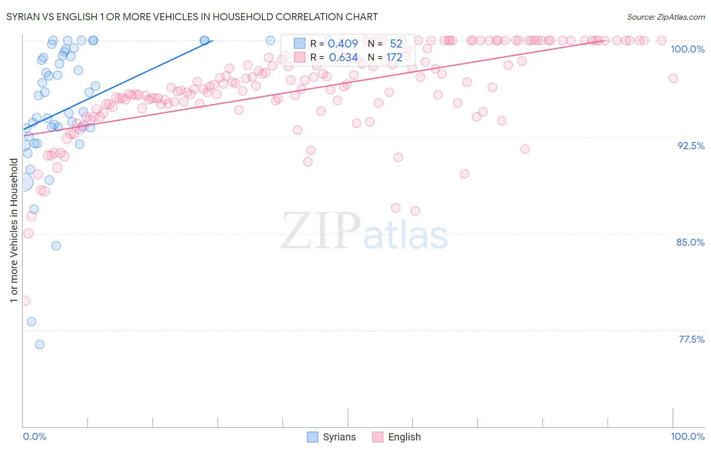 Syrian vs English 1 or more Vehicles in Household