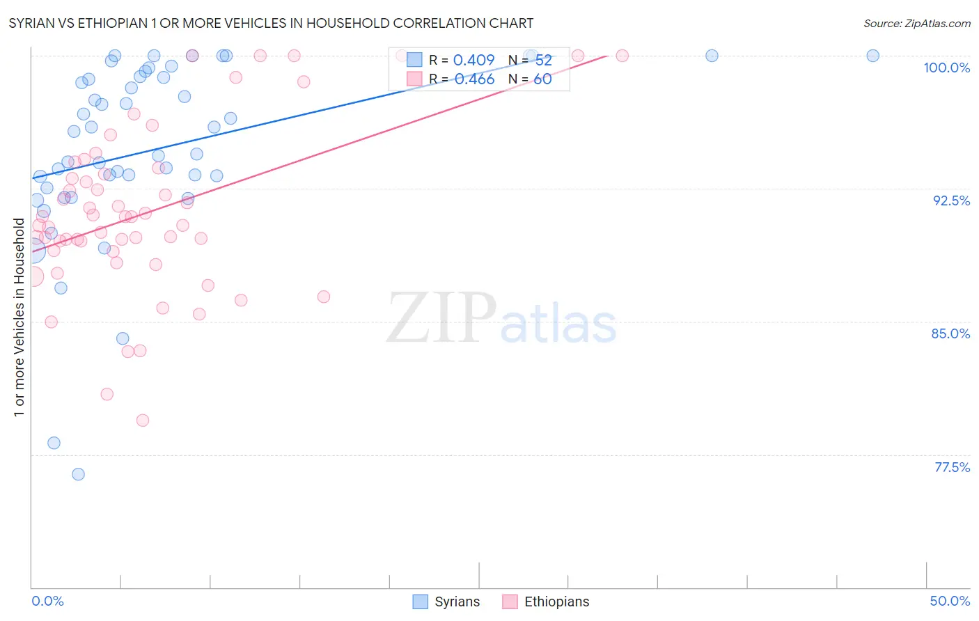 Syrian vs Ethiopian 1 or more Vehicles in Household