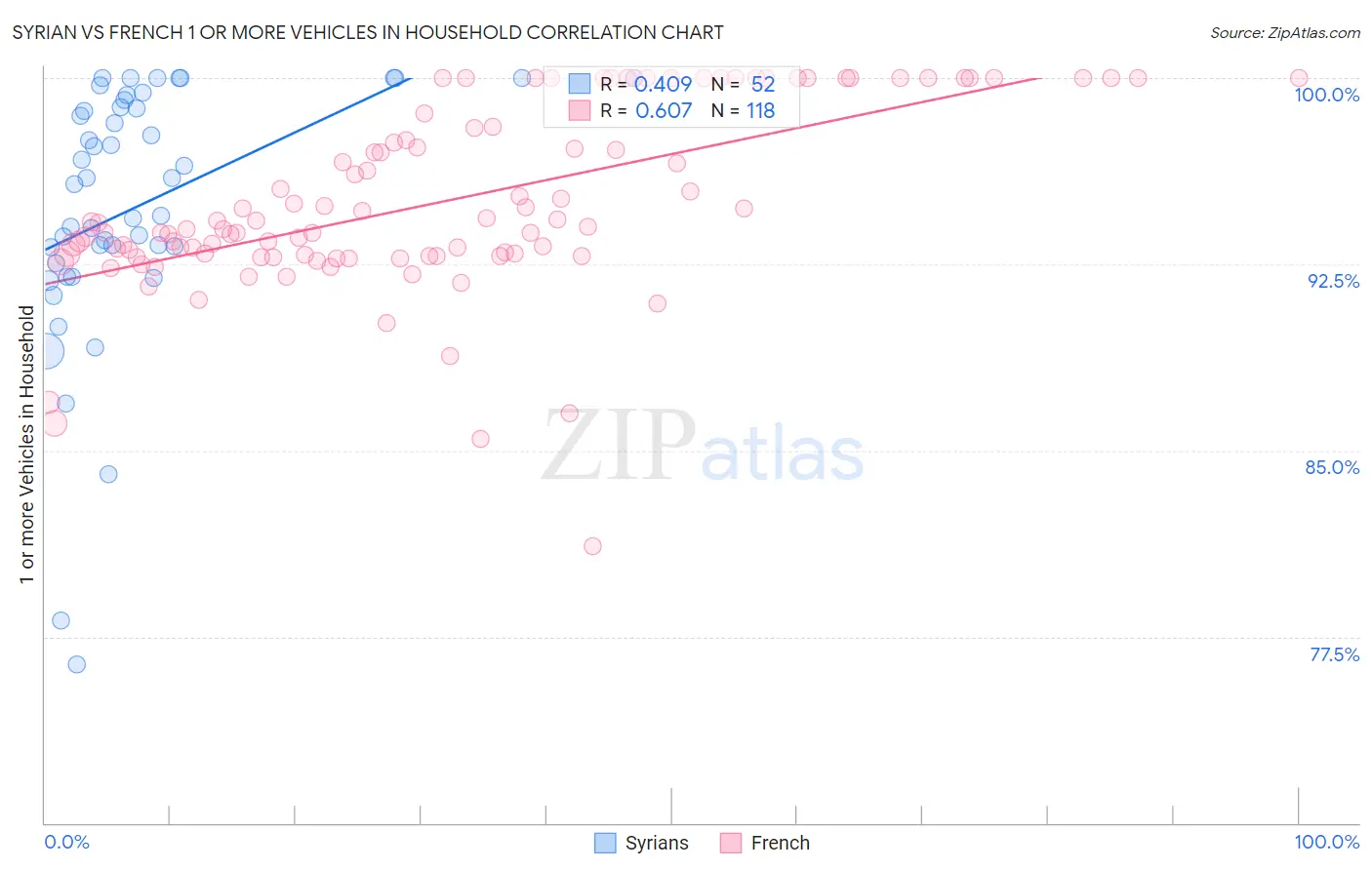 Syrian vs French 1 or more Vehicles in Household
