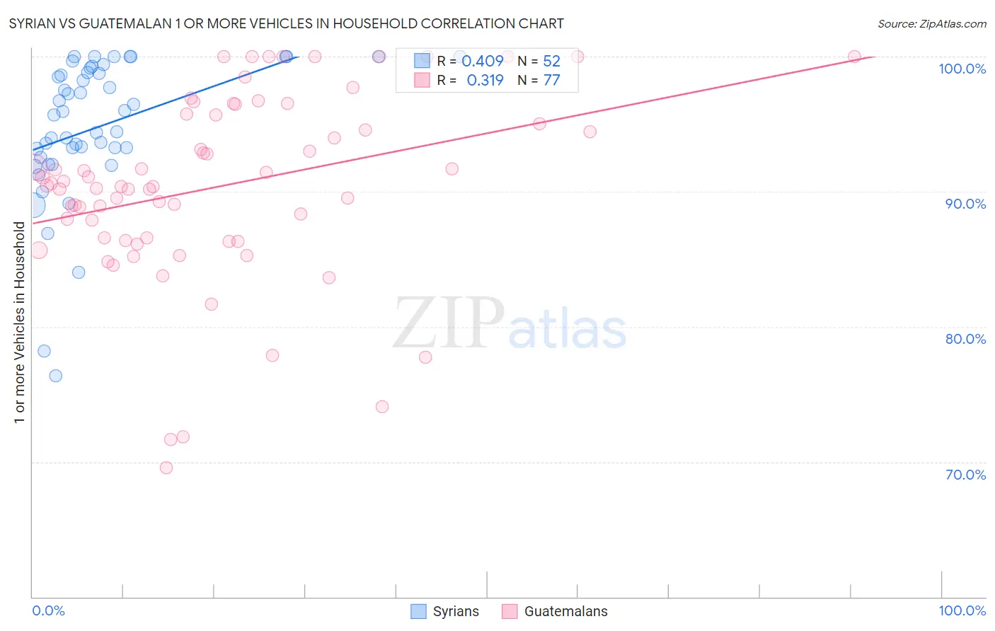 Syrian vs Guatemalan 1 or more Vehicles in Household