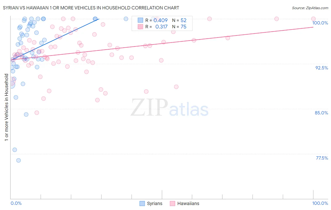 Syrian vs Hawaiian 1 or more Vehicles in Household