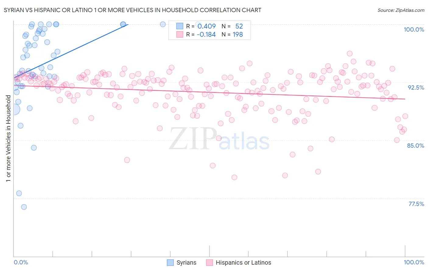 Syrian vs Hispanic or Latino 1 or more Vehicles in Household