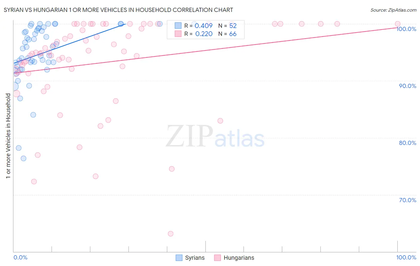 Syrian vs Hungarian 1 or more Vehicles in Household