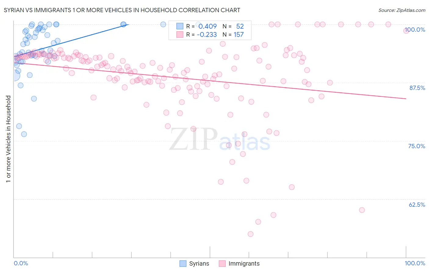 Syrian vs Immigrants 1 or more Vehicles in Household