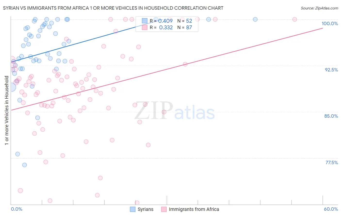 Syrian vs Immigrants from Africa 1 or more Vehicles in Household