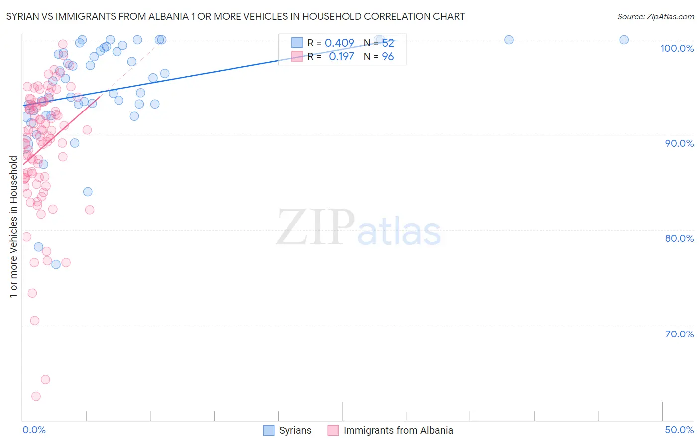 Syrian vs Immigrants from Albania 1 or more Vehicles in Household