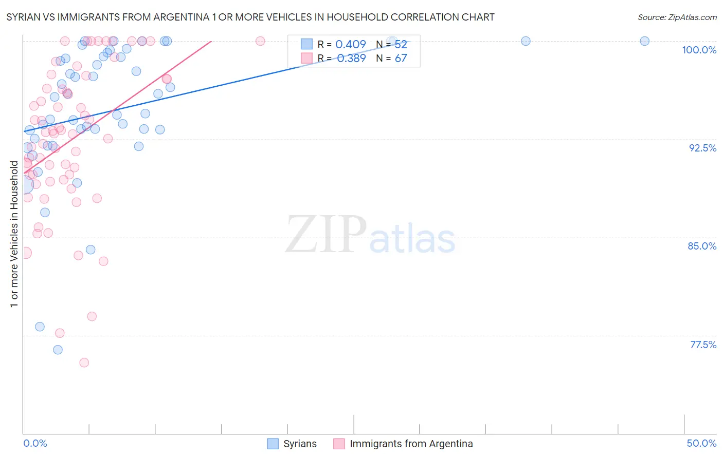 Syrian vs Immigrants from Argentina 1 or more Vehicles in Household