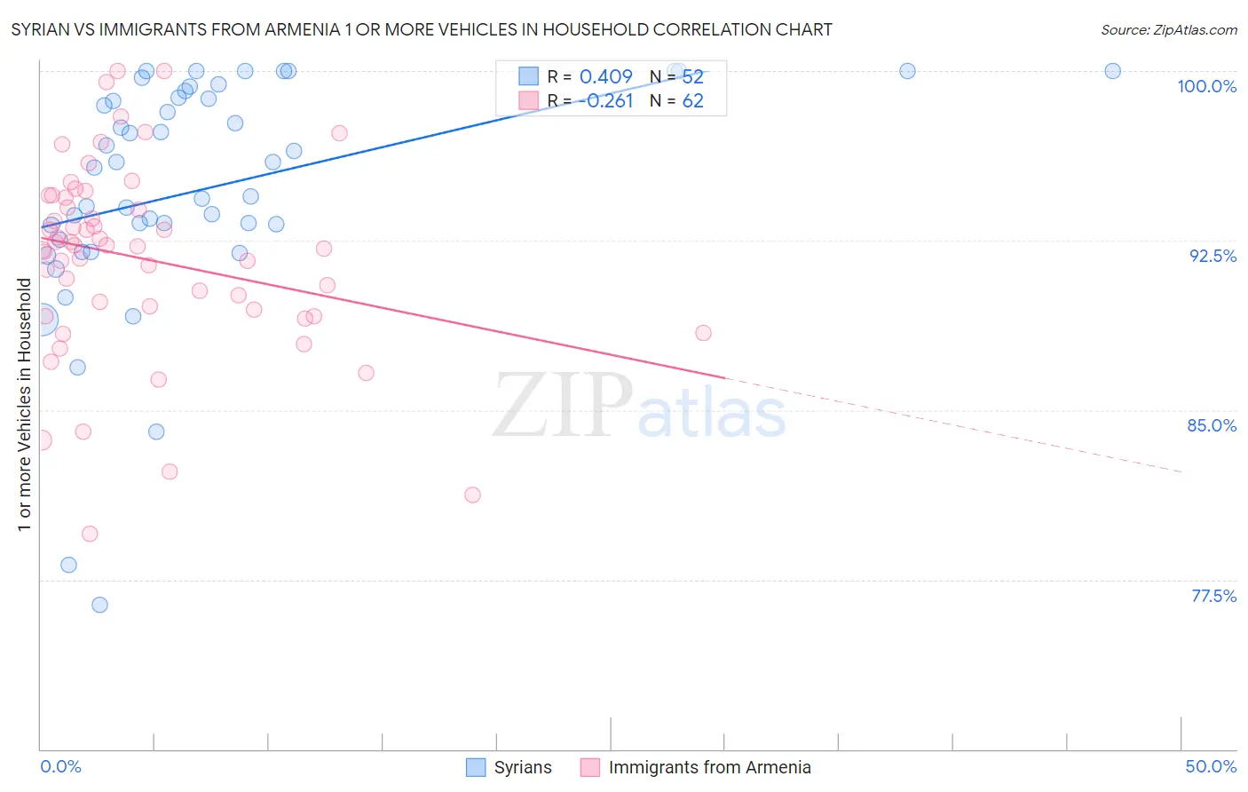 Syrian vs Immigrants from Armenia 1 or more Vehicles in Household