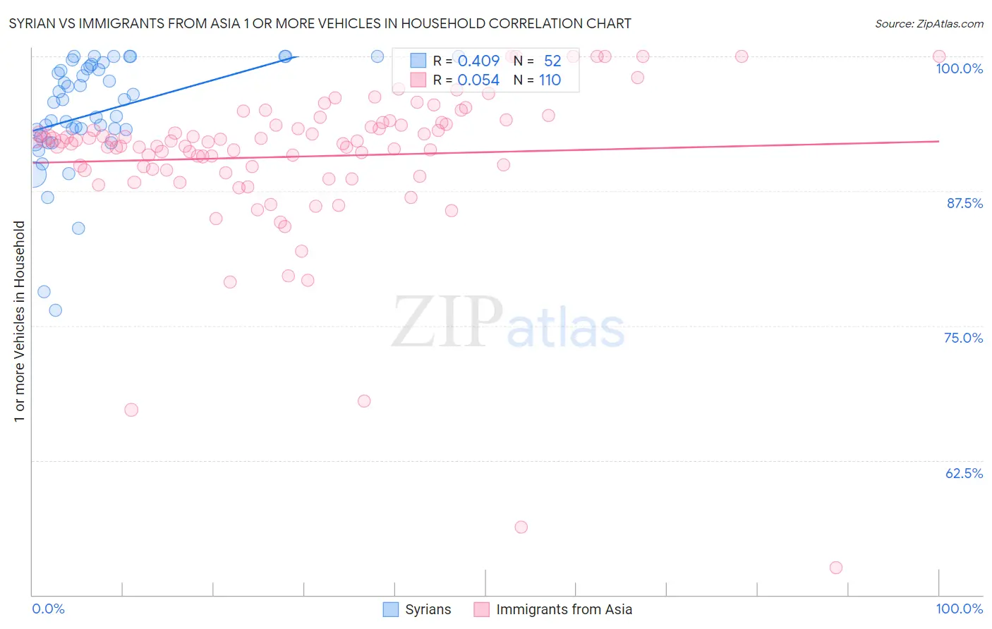 Syrian vs Immigrants from Asia 1 or more Vehicles in Household