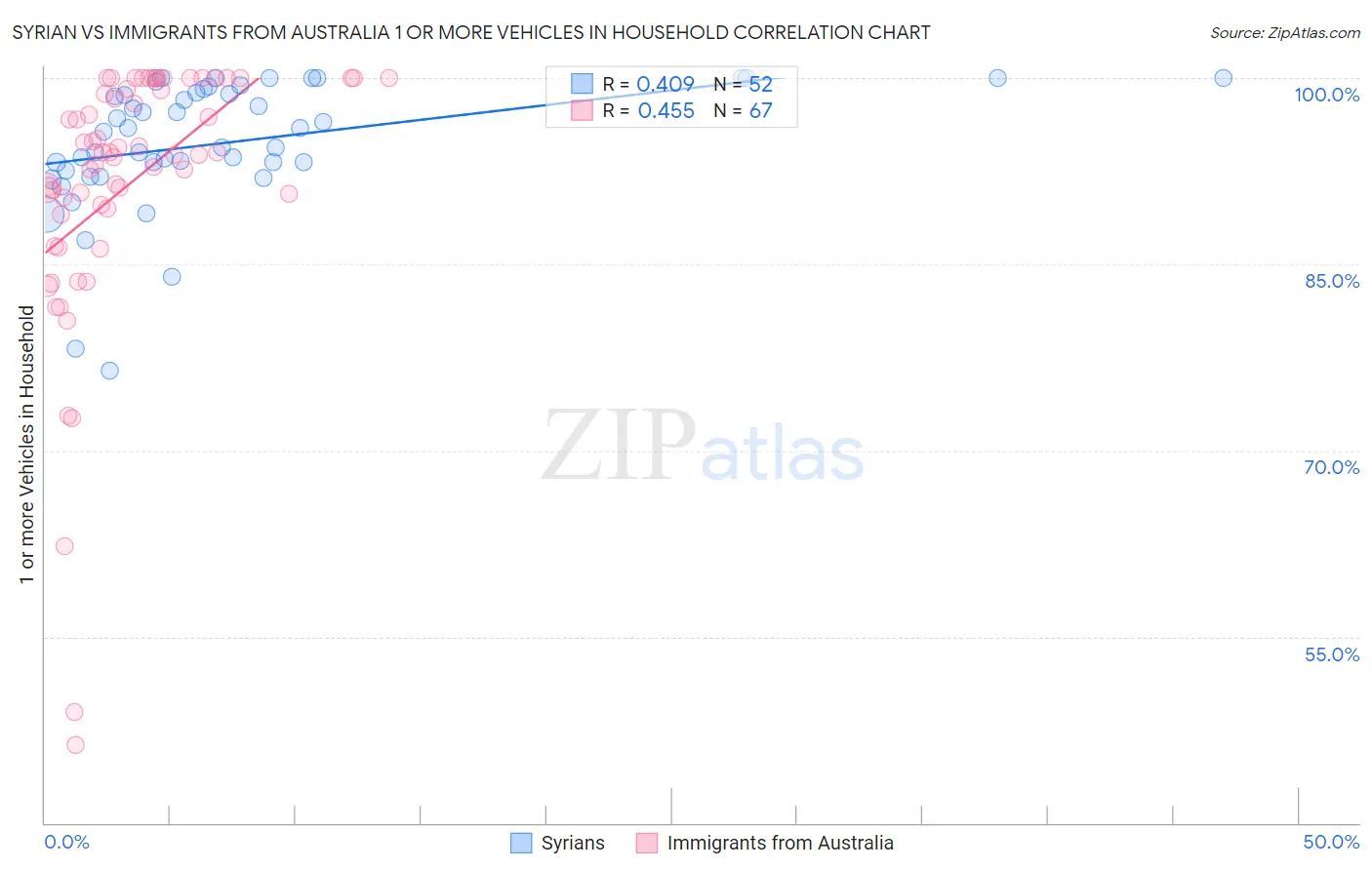 Syrian vs Immigrants from Australia 1 or more Vehicles in Household
