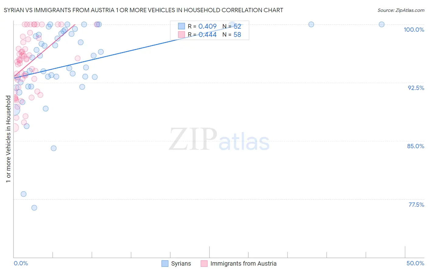 Syrian vs Immigrants from Austria 1 or more Vehicles in Household