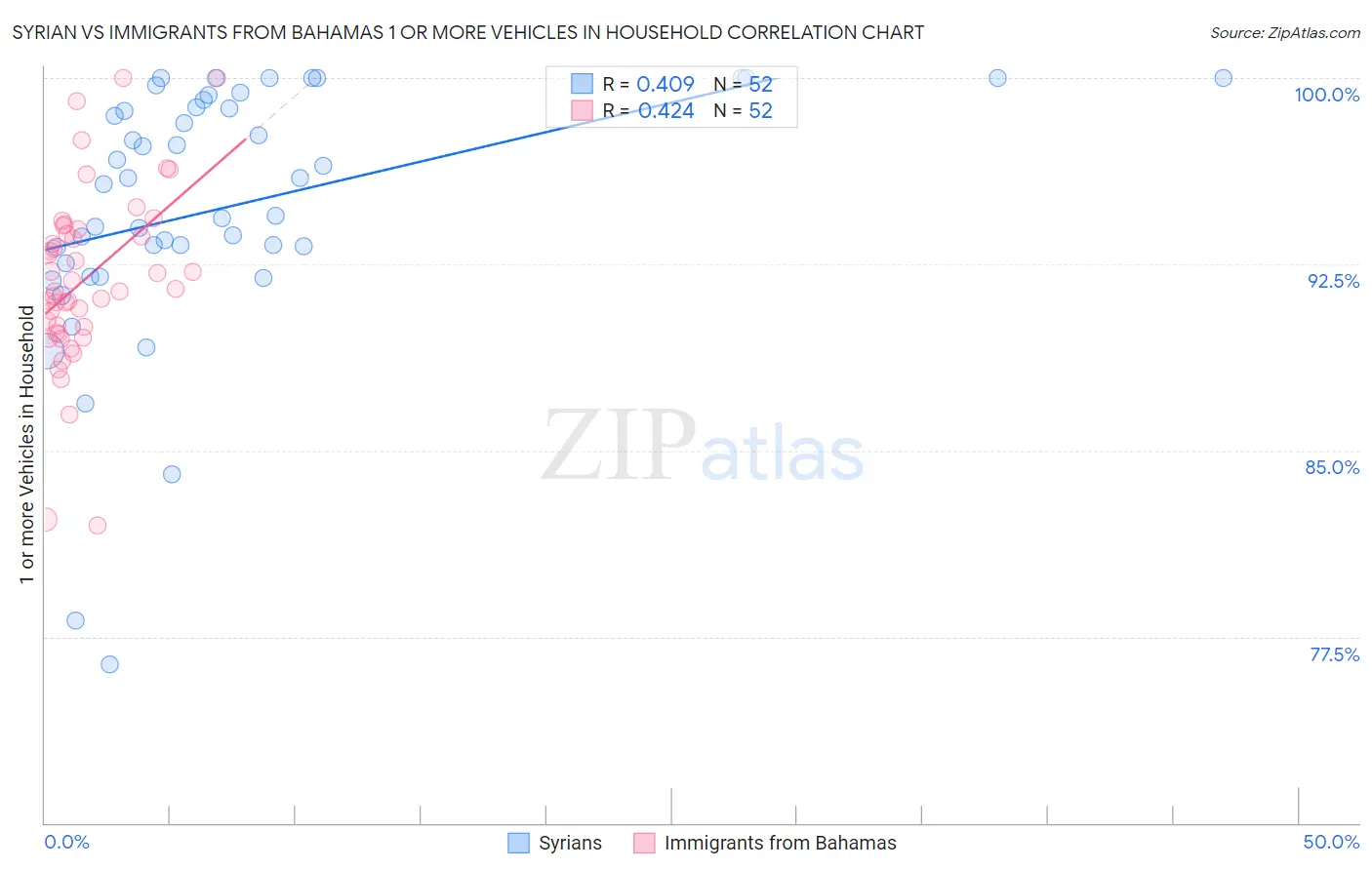 Syrian vs Immigrants from Bahamas 1 or more Vehicles in Household