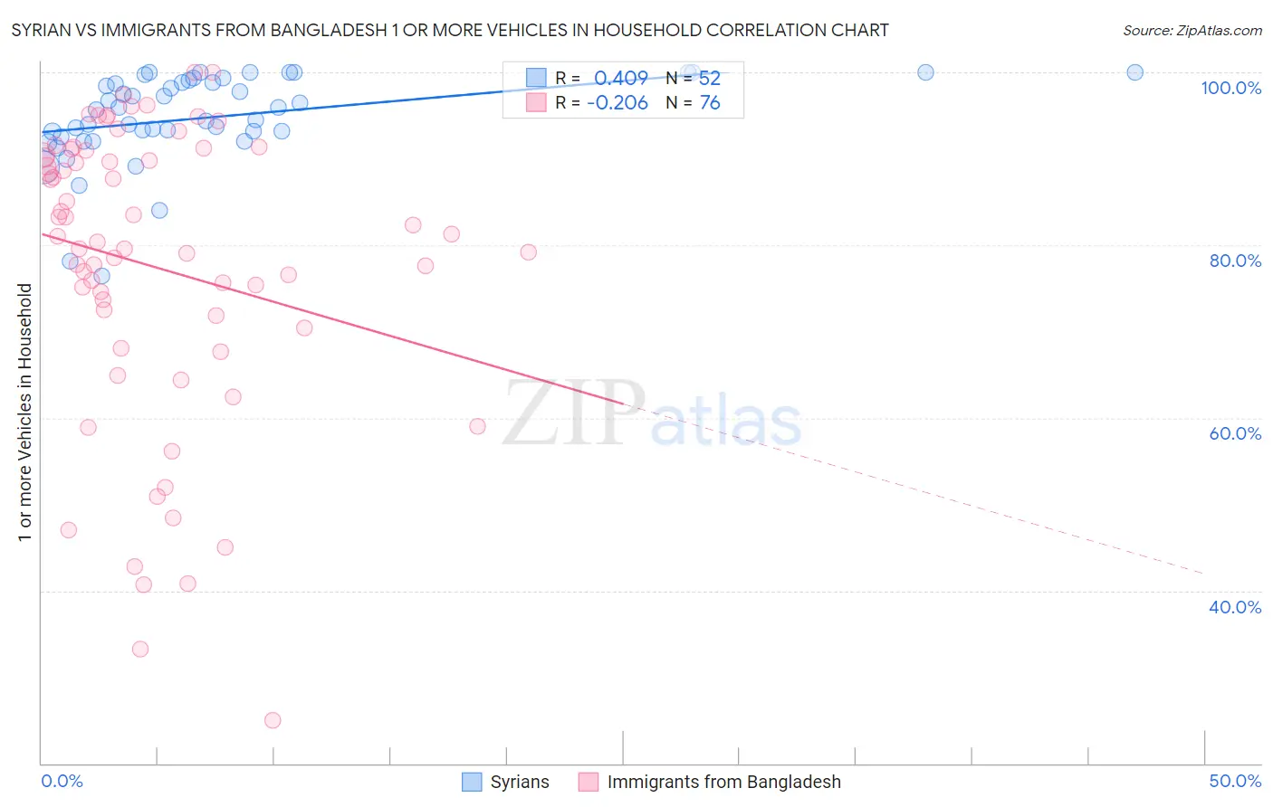 Syrian vs Immigrants from Bangladesh 1 or more Vehicles in Household