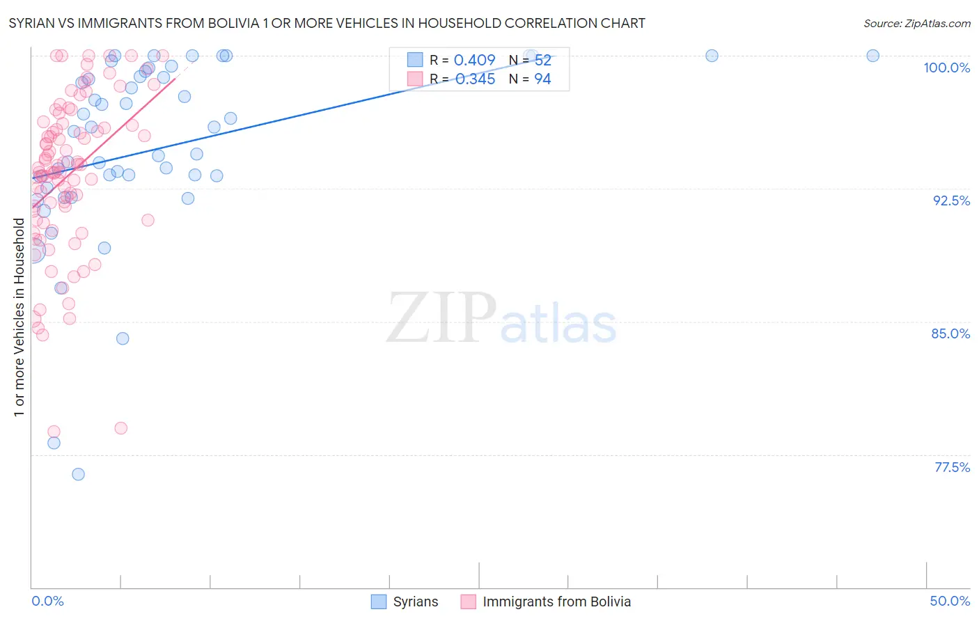 Syrian vs Immigrants from Bolivia 1 or more Vehicles in Household