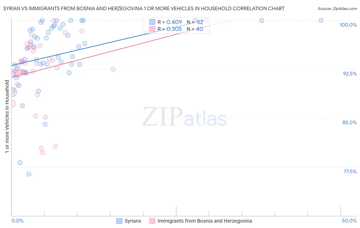 Syrian vs Immigrants from Bosnia and Herzegovina 1 or more Vehicles in Household