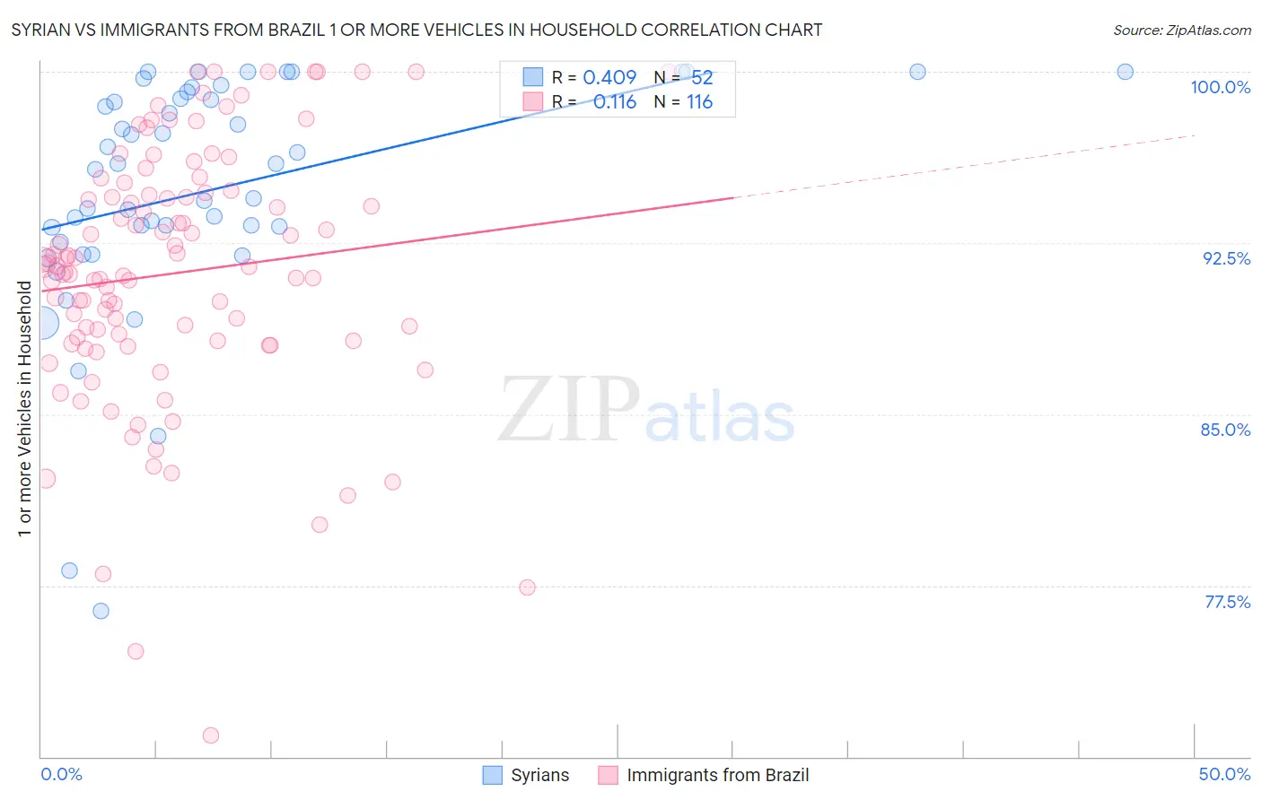 Syrian vs Immigrants from Brazil 1 or more Vehicles in Household