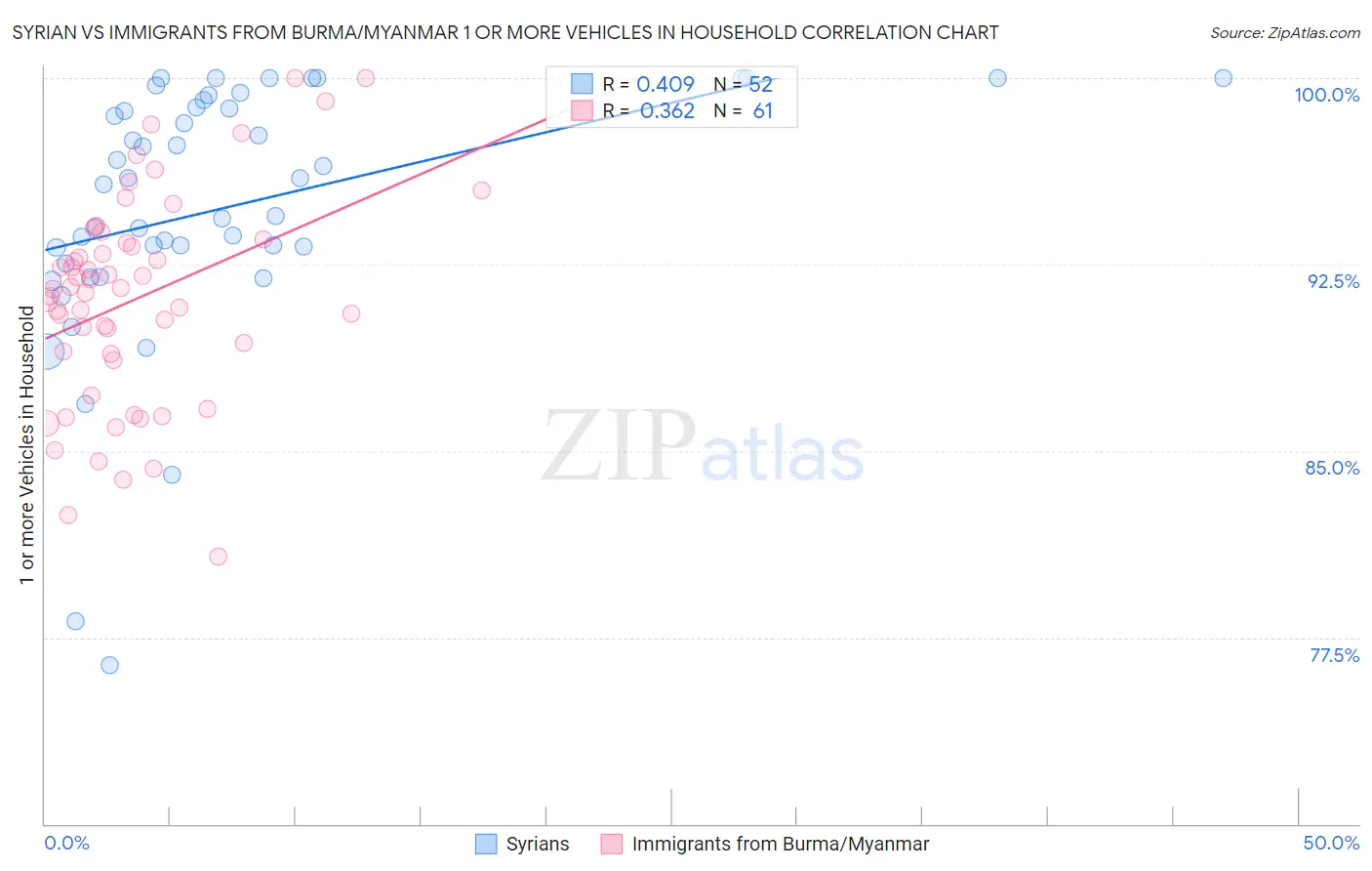 Syrian vs Immigrants from Burma/Myanmar 1 or more Vehicles in Household