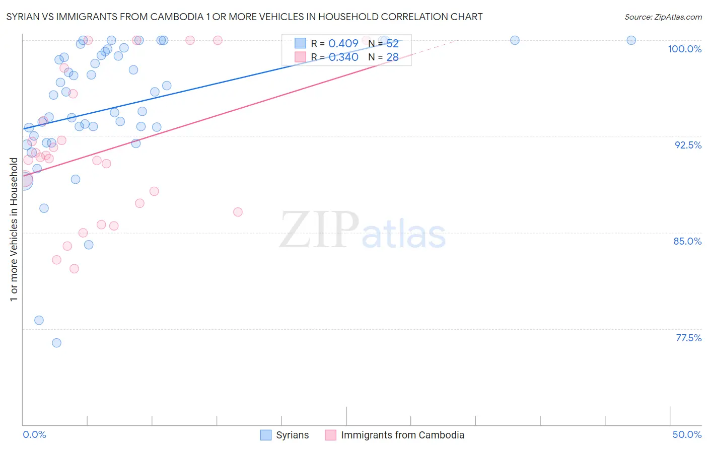 Syrian vs Immigrants from Cambodia 1 or more Vehicles in Household