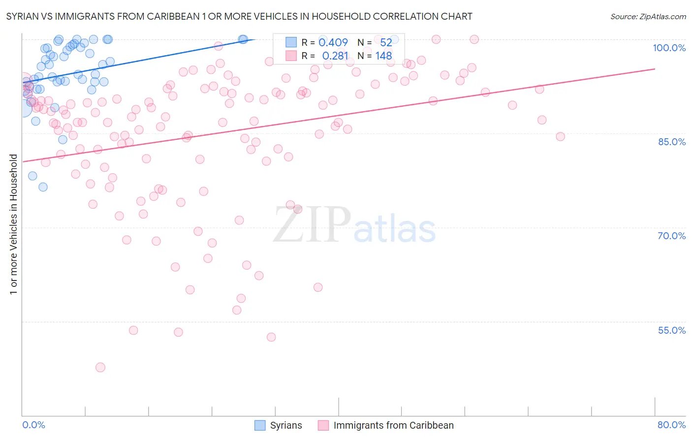 Syrian vs Immigrants from Caribbean 1 or more Vehicles in Household