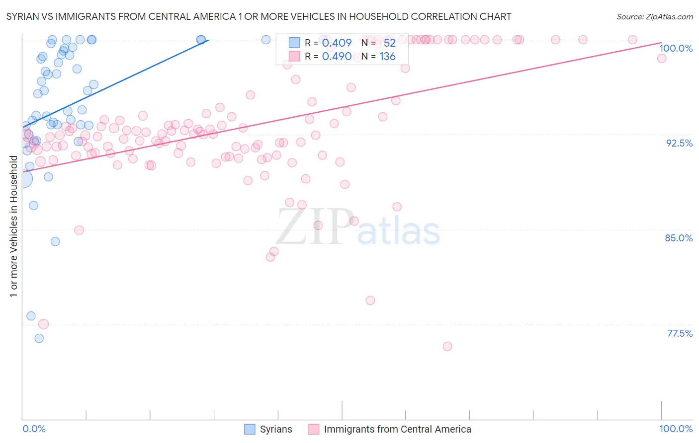 Syrian vs Immigrants from Central America 1 or more Vehicles in Household