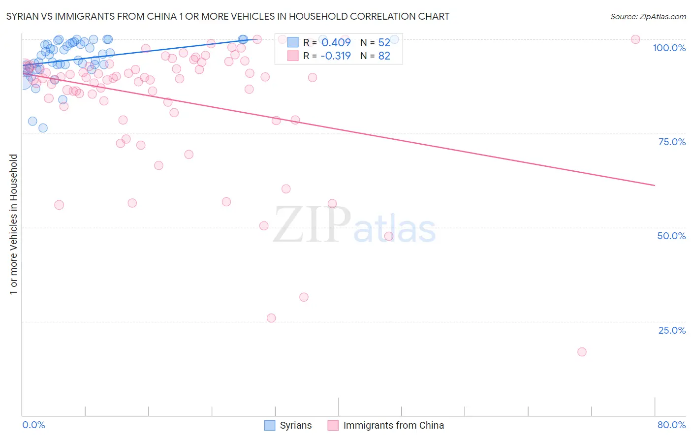 Syrian vs Immigrants from China 1 or more Vehicles in Household
