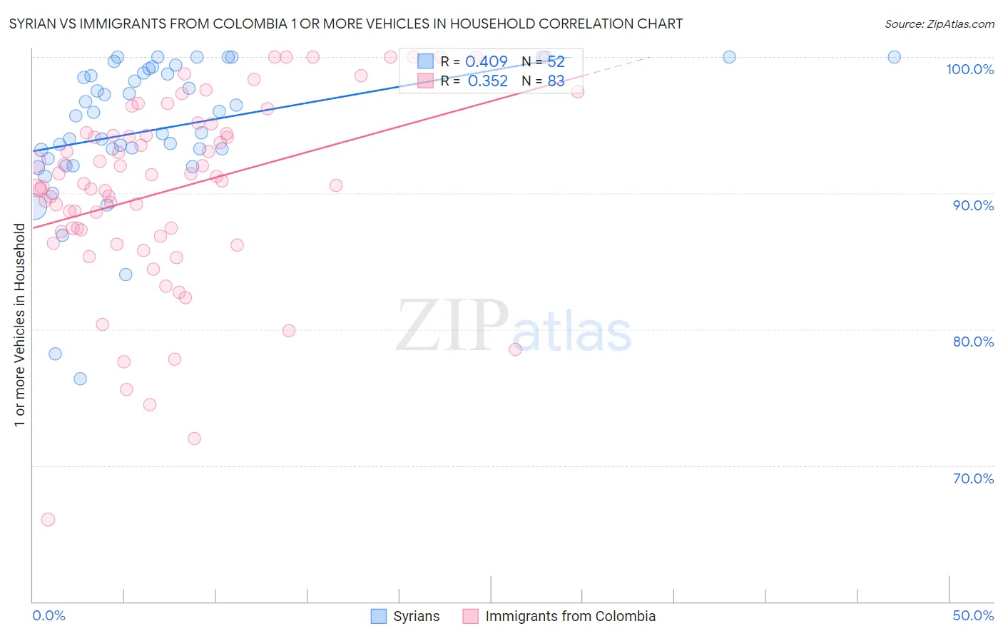 Syrian vs Immigrants from Colombia 1 or more Vehicles in Household