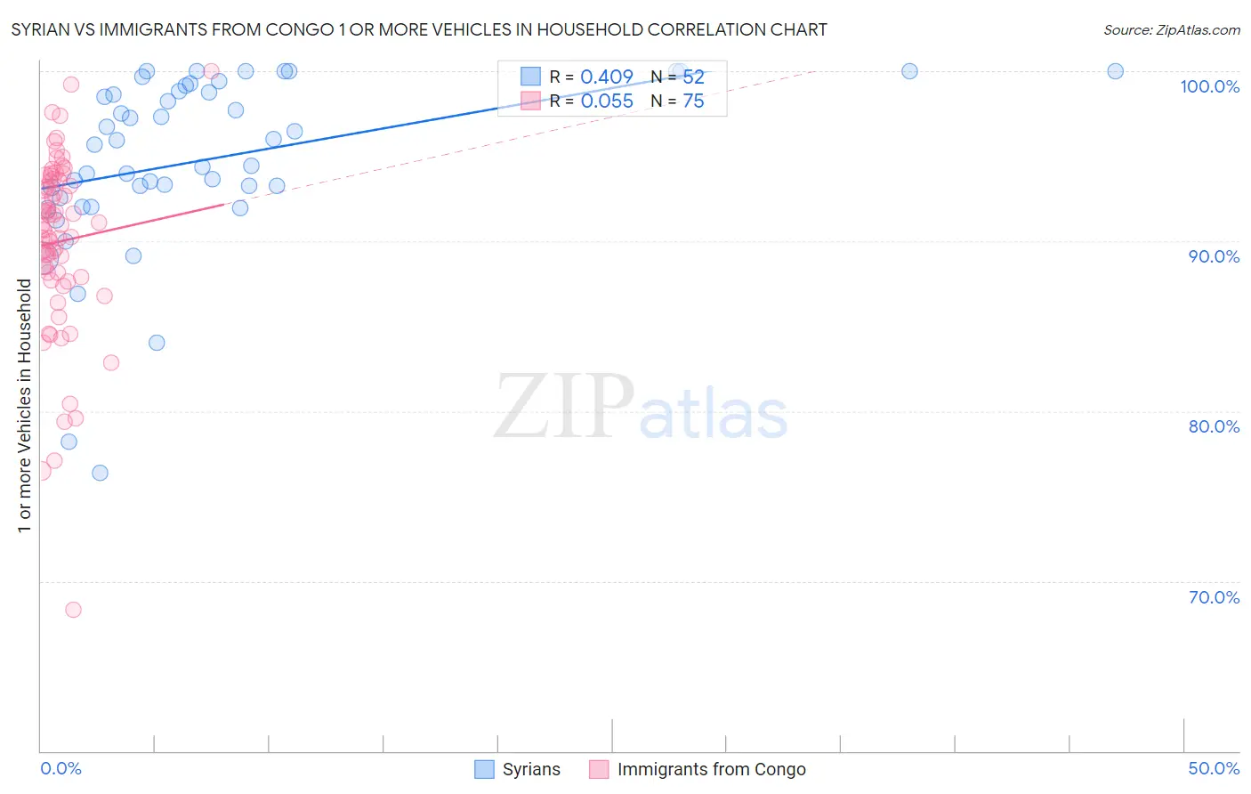 Syrian vs Immigrants from Congo 1 or more Vehicles in Household
