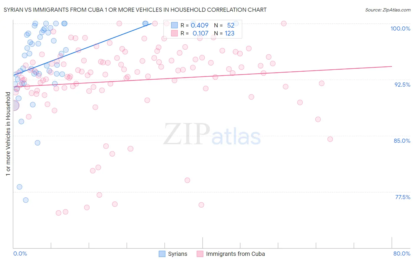 Syrian vs Immigrants from Cuba 1 or more Vehicles in Household
