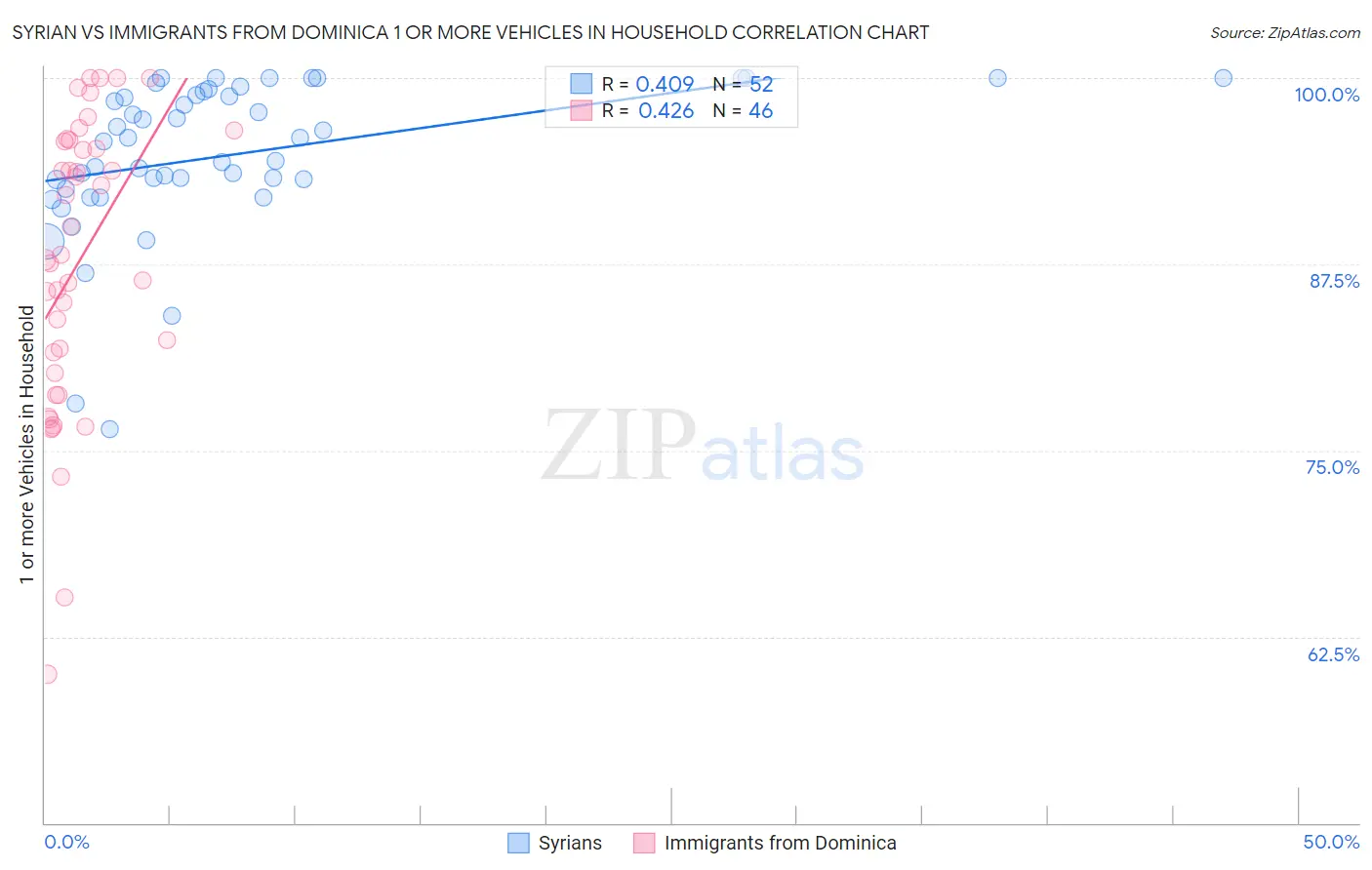 Syrian vs Immigrants from Dominica 1 or more Vehicles in Household