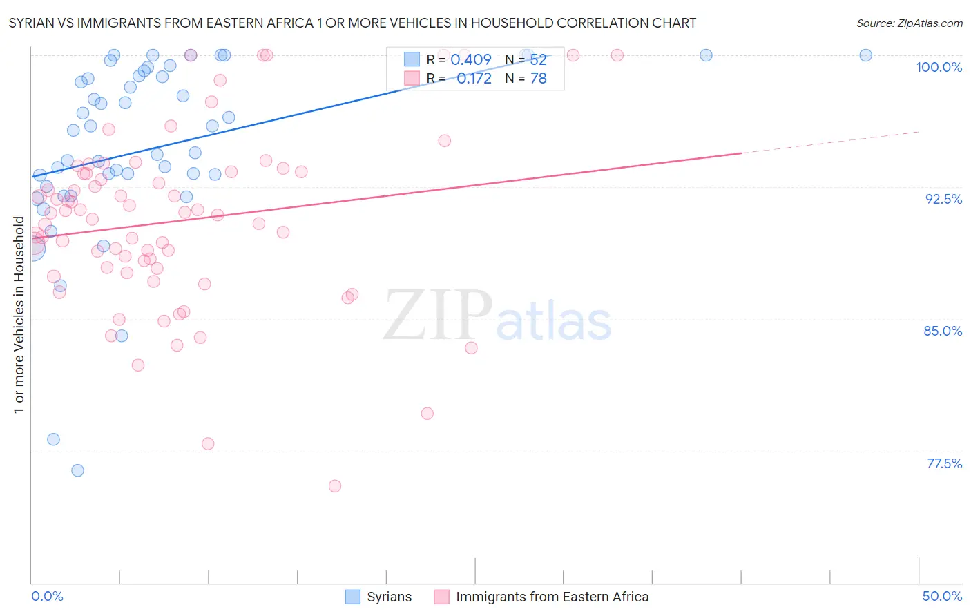 Syrian vs Immigrants from Eastern Africa 1 or more Vehicles in Household